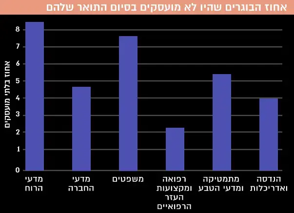 אחוז הבוגרים שהיו לא מועסקים בסיום התואר שלהם (עיבוד תמונה) אחוז הבוגרים שהיו לא מועסקים בסיום התואר שלהם (עיבוד תמונה)