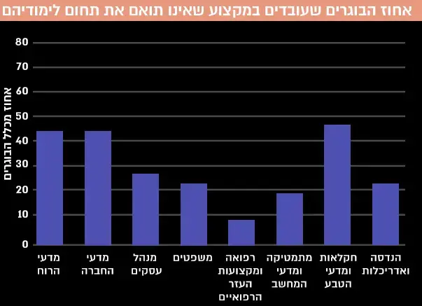 אחוז הבוגרים שעובדים במקצוע שאינו תואם את תחום לימודיהם (עיבוד תמונה) אחוז הבוגרים שעובדים במקצוע שאינו תואם את תחום לימודיהם (עיבוד תמונה)
