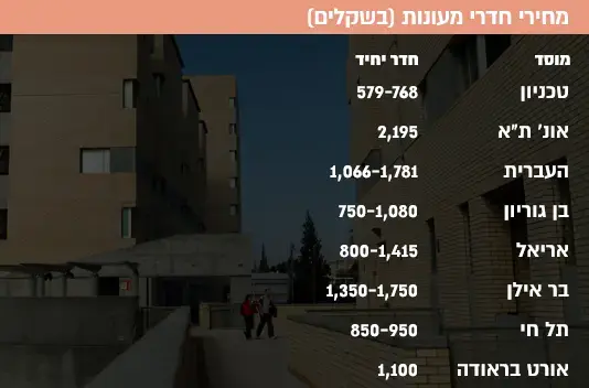 מחירי חדרי מעונות (בשקלים) (עיבוד תמונה) מחירי חדרי מעונות (בשקלים) (עיבוד תמונה)