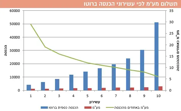 תשלום מעמ לפי עשירוני הכנסה ברוטו (עיבוד תמונה) תשלום מעמ לפי עשירוני הכנסה ברוטו (עיבוד תמונה)