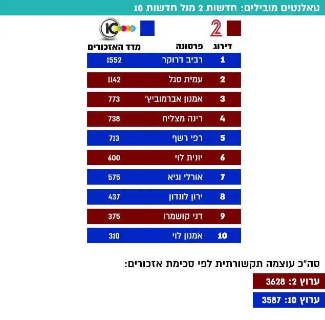 טאלנטים מובילים: חדשות 2 מול חדשות 10 (עיבוד תמונה) טאלנטים מובילים: חדשות 2 מול חדשות 10 (עיבוד תמונה)