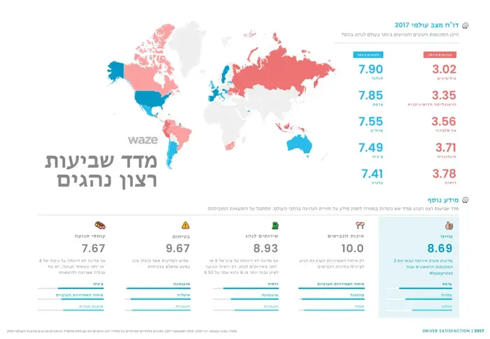 מדד שביעות הרצון של WAZE (יח"צ , WAZE) מדד שביעות הרצון של WAZE (יח"צ , WAZE)