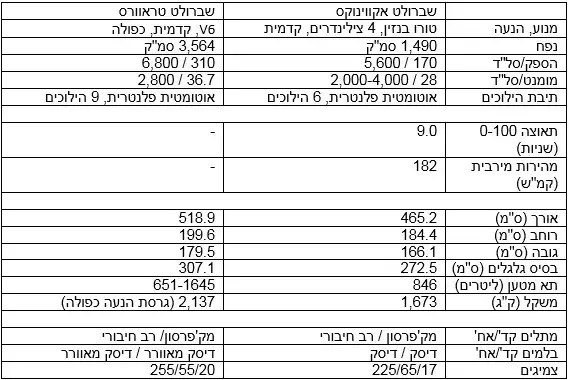 השקת דגמי שברולט: אקווינוקס ו-טרווארס 2018 (ניר בן טובים , יואל שוורץ) השקת דגמי שברולט: אקווינוקס ו-טרווארס 2018 (ניר בן טובים , יואל שוורץ)