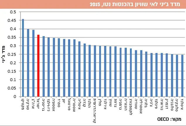 מדד ג'יני לאי שוויון בהכנסות נטו, 2015 (עיבוד תמונה) מדד ג'יני לאי שוויון בהכנסות נטו, 2015 (עיבוד תמונה)