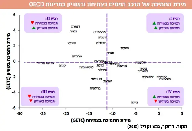 מידת התמיכה של הרכב המסים בצמיחה ובשוויון במדינות OECD. (עיבוד תמונה) מידת התמיכה של הרכב המסים בצמיחה ובשוויון במדינות OECD. (עיבוד תמונה)