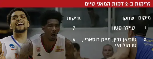 זריקות ב-2 דקות המאני טיים (עיבוד תמונה) זריקות ב-2 דקות המאני טיים (עיבוד תמונה)