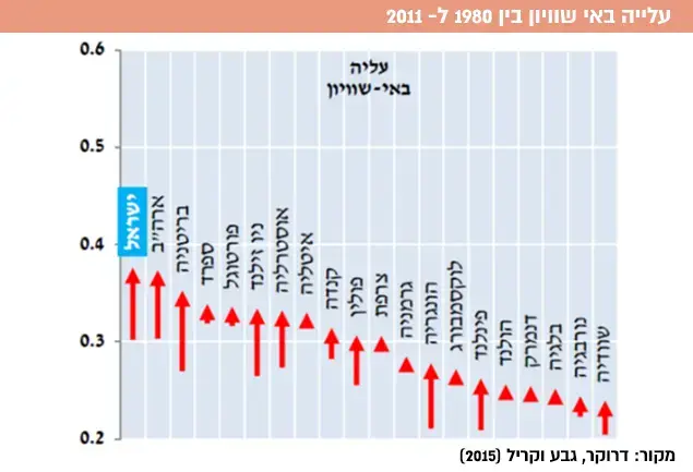 עלייה באי השוויון בין 1980 ל- 2011. (עיבוד תמונה) עלייה באי השוויון בין 1980 ל- 2011. (עיבוד תמונה)