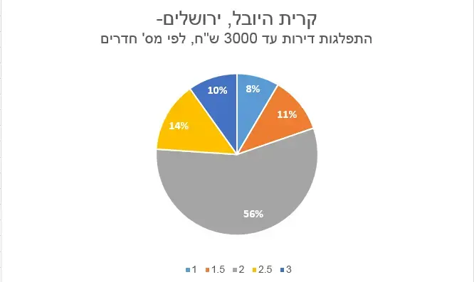התפלגות קריית היובל (יח"צ)