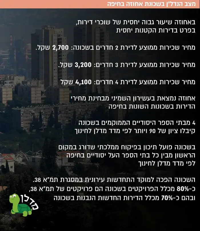 מצב הנדל"ן בשכונת אחוזה בחיפה (עיבוד תמונה) מצב הנדל"ן בשכונת אחוזה בחיפה (עיבוד תמונה)
