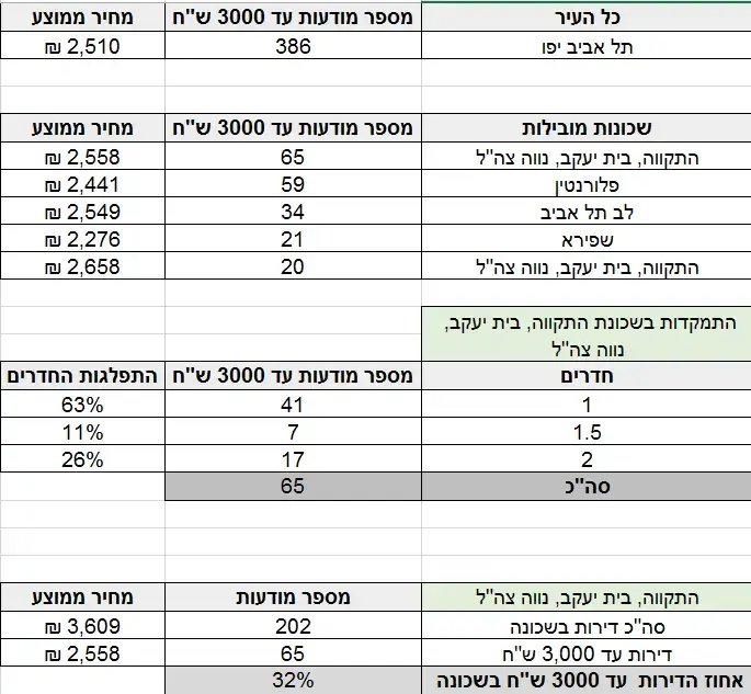 דירות עד 3,000 שקל תל אביב (יח"צ)
