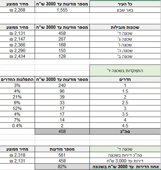 דירות עד 3,000 שקל באר שבע (יח"צ)