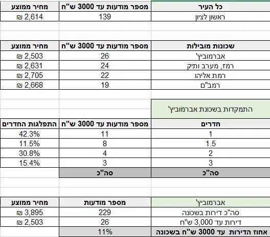 דירות עד 3,000 שקל ראשון לציון (יח"צ)