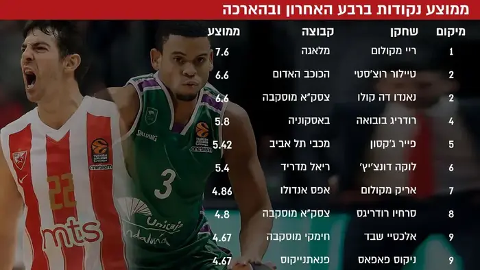ממוצע נקודות ברבע האחרון ובהארכה (עיבוד תמונה) ממוצע נקודות ברבע האחרון ובהארכה (עיבוד תמונה)