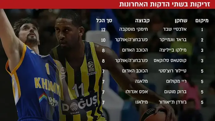 זריקות בשתי הדקות האחרונות (עיבוד תמונה) זריקות בשתי הדקות האחרונות (עיבוד תמונה)