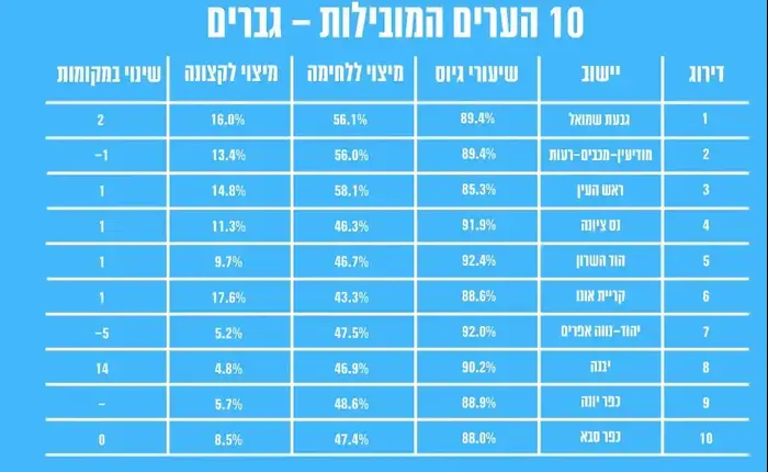 נתוני גיוס גברים לצה"ל - מצגת אכ"א דצמבר 2017 (מערכת וואלה! NEWS , סריקה) נתוני גיוס גברים לצה"ל - מצגת אכ"א דצמבר 2017 (מערכת וואלה! NEWS , סריקה)