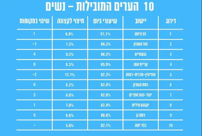 נתוני גיוס נשים לצה"ל - מצגת אכ"א דצמבר 2017 (מערכת וואלה! NEWS , סריקה) נתוני גיוס נשים לצה"ל - מצגת אכ"א דצמבר 2017 (מערכת וואלה! NEWS , סריקה)