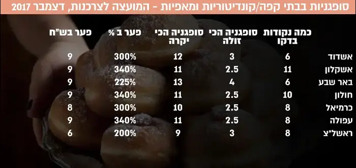 סופגניות בבתי קפה/קונדיטוריות ומאפיות - המועצה לצרכנות, דצמבר 2017 (עיבוד תמונה) סופגניות בבתי קפה/קונדיטוריות ומאפיות - המועצה לצרכנות, דצמבר 2017 (עיבוד תמונה)
