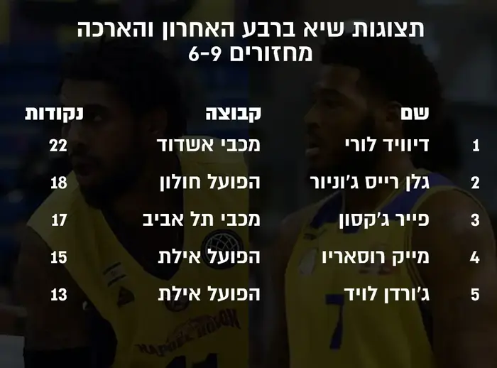 תצוגות שיא ברבע האחרון והארכה - מחזורים 6-9
מיקום שם קבוצה נקודות
1 דיוויד לורי מכבי אשדוד 22
2 גלן רייס ג'וניור הפועל חולון 18
3 פייר ג'קסון מכבי תל אביב 17
4 מייק רוסאריו הפועל אילת 15
5 ג'ורדן לויד הפועל אילת 13 (עיבוד תמונה) תצוגות שיא ברבע האחרון והארכה - מחזורים 6-9
מיקום שם קבוצה נקודות
1 דיוויד לורי מכבי אשדוד 22
2 גלן רייס ג'וניור הפועל חולון 18
3 פייר ג'קסון מכבי תל אביב 17
4 מייק רוסאריו הפועל אילת 15
5 ג'ורדן לויד הפועל אילת 13 (עיבוד תמונה)