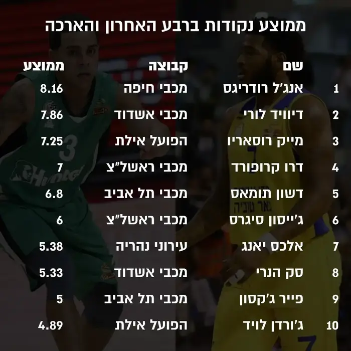 ממוצע נקודות ברבע האחרון והארכה (עיבוד תמונה) ממוצע נקודות ברבע האחרון והארכה (עיבוד תמונה)