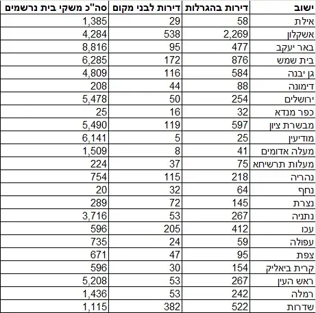 חלוקת הדירות והנרשמים בהגרלת מחיר למשתכן דצמבר 2017 (יח"צ , משרד הבינוי) חלוקת הדירות והנרשמים בהגרלת מחיר למשתכן דצמבר 2017 (יח"צ , משרד הבינוי)