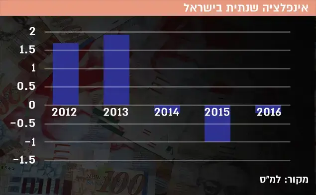 אינפלציה שנתית בישראל (עיבוד תמונה) אינפלציה שנתית בישראל (עיבוד תמונה)