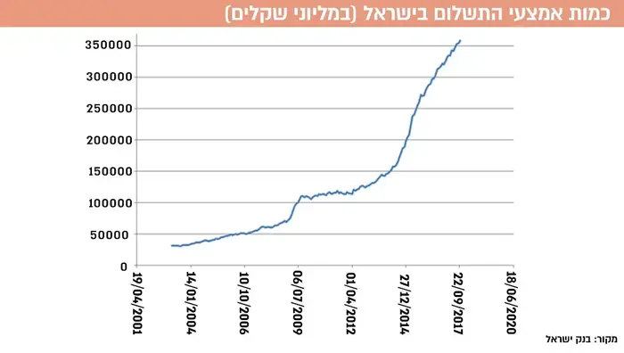 כמות אמצעי התשלום בישראל (במליוני שקלים) (עיבוד תמונה) כמות אמצעי התשלום בישראל (במליוני שקלים) (עיבוד תמונה)