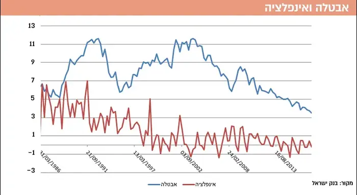 אבטלה ואינפלציה (עיבוד תמונה) אבטלה ואינפלציה (עיבוד תמונה)