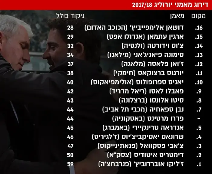 דירוג מאמני יורוליג 2017/18 (מערכת וואלה! NEWS) דירוג מאמני יורוליג 2017/18 (מערכת וואלה! NEWS)