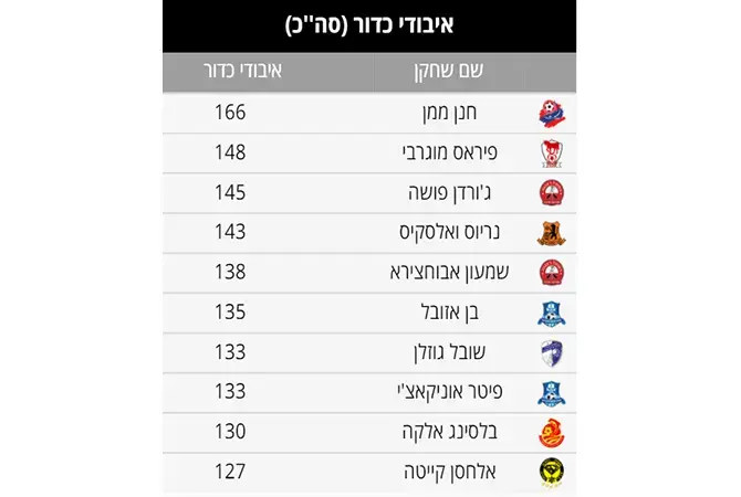איבודי כדור (צילום מסך)