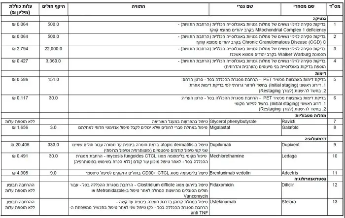 ועדת סל התרופות 2018, 29 בדצמבר 2017 (אתר רשמי , וואלה) ועדת סל התרופות 2018, 29 בדצמבר 2017 (אתר רשמי , וואלה)