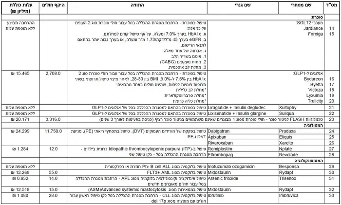 ועדת סל התרופות 2018, 29 בדצמבר 2017 (אתר רשמי , וואלה) ועדת סל התרופות 2018, 29 בדצמבר 2017 (אתר רשמי , וואלה)