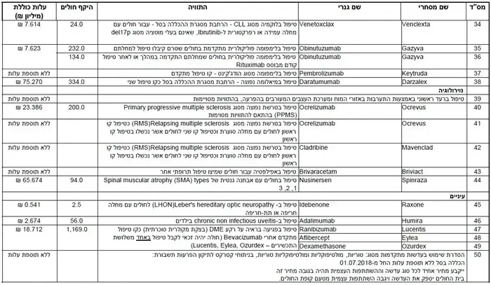 ועדת סל התרופות 2018, 29 בדצמבר 2017 (אתר רשמי , וואלה) ועדת סל התרופות 2018, 29 בדצמבר 2017 (אתר רשמי , וואלה)