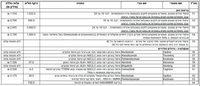 ועדת סל התרופות 2018, 29 בדצמבר 2017 (אתר רשמי , וואלה) ועדת סל התרופות 2018, 29 בדצמבר 2017 (אתר רשמי , וואלה)