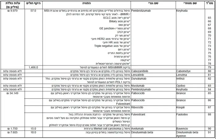 ועדת סל התרופות 2018, 29 בדצמבר 2017 (אתר רשמי , וואלה) ועדת סל התרופות 2018, 29 בדצמבר 2017 (אתר רשמי , וואלה)