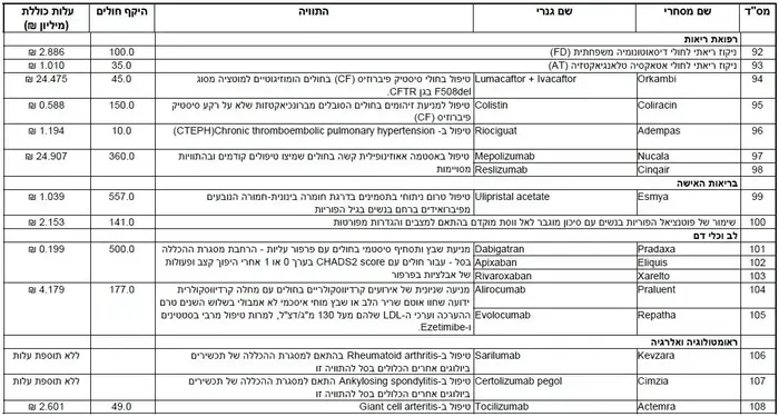 ועדת סל התרופות 2018, 29 בדצמבר 2017 (אתר רשמי , וואלה) ועדת סל התרופות 2018, 29 בדצמבר 2017 (אתר רשמי , וואלה)