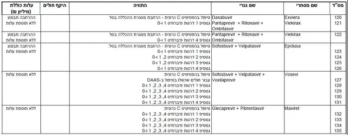 ועדת סל התרופות 2018, 29 בדצמבר 2017 (אתר רשמי , וואלה) ועדת סל התרופות 2018, 29 בדצמבר 2017 (אתר רשמי , וואלה)