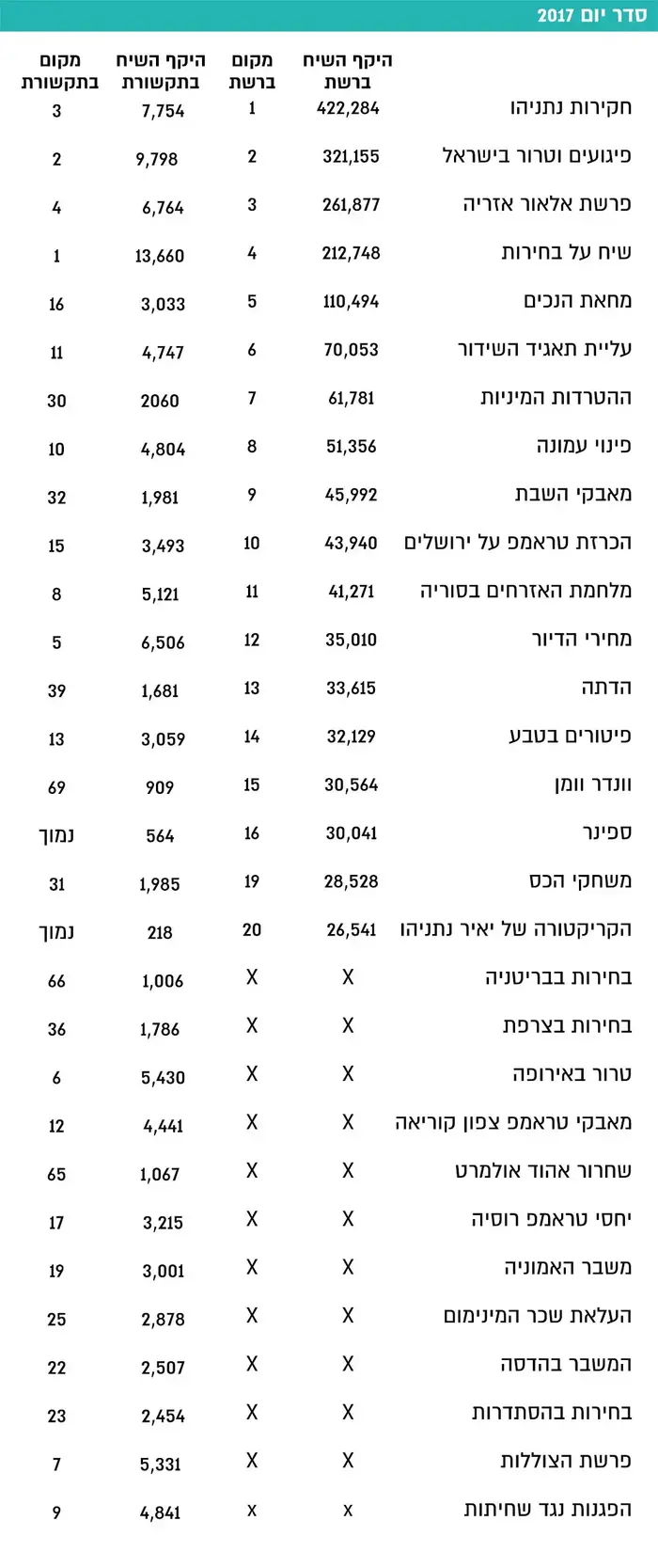 סיכום 2017 ברשת (מערכת וואלה! NEWS)