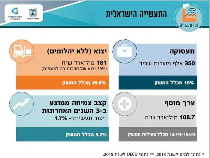 נתוני התעשייה בישראל (יח"צ , משרד הכלכלה) נתוני התעשייה בישראל (יח"צ , משרד הכלכלה)