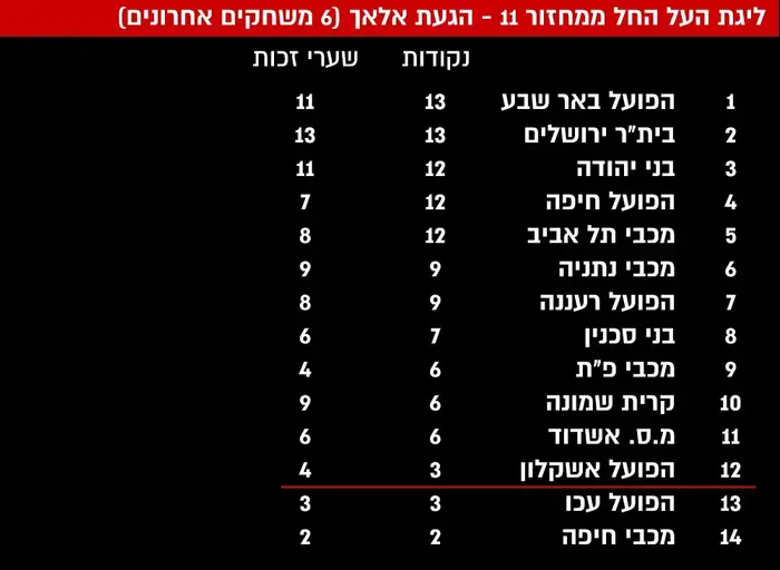 ליגת העל החל ממחזור 11 - הגעת אלאך (6 משחקים אחרונים) (עיבוד תמונה)