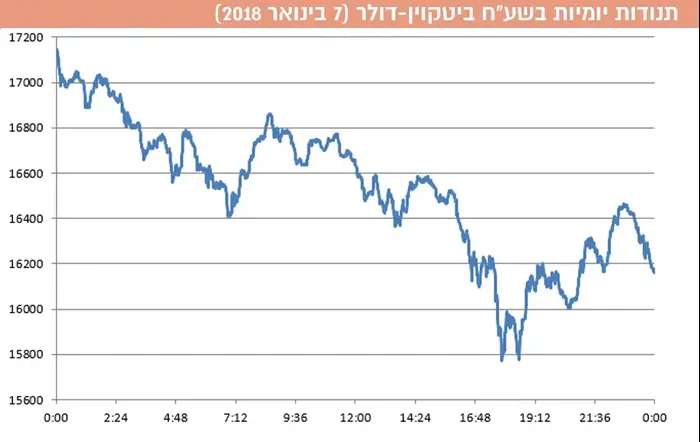 תנודות יומיות בשע"ח ביטקוין-דולר (7 בינואר 2018) (עיבוד תמונה) תנודות יומיות בשע"ח ביטקוין-דולר (7 בינואר 2018) (עיבוד תמונה)