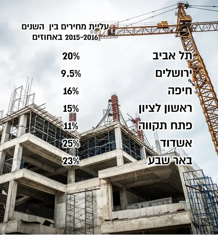 עליית מחירי הדירות (יח"צ) עליית מחירי הדירות (יח"צ)