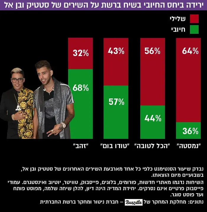 ירידה בהיקף היחס החיובי בשיח ברשת על השירים האחרונים של סטטיק ובן אל תבורי (מערכת וואלה! NEWS , וואלה! NEWS)