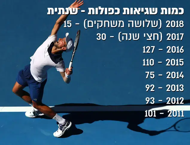 נובאק דג'וקוביץ' (עיבוד תמונה) נובאק דג'וקוביץ' (עיבוד תמונה)