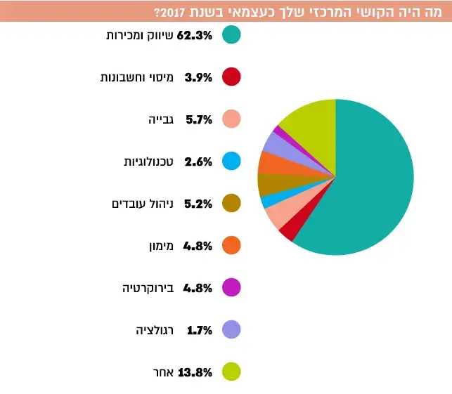 קשיים העומדים בפני עסקים (יח"צ , BNI) קשיים העומדים בפני עסקים (יח"צ , BNI)