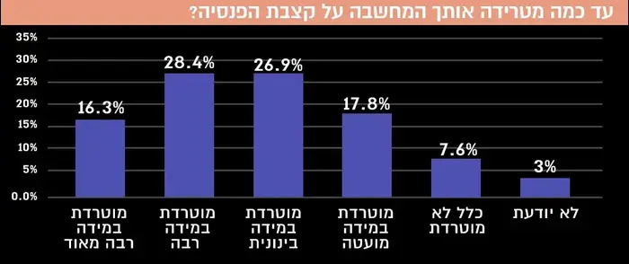 עד כמה מטרידה אותך המחשבה על קצבת הפנסיה? (עיבוד תמונה) עד כמה מטרידה אותך המחשבה על קצבת הפנסיה? (עיבוד תמונה)