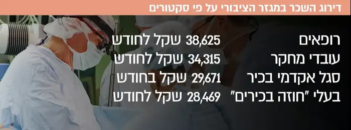 דירוג השכר במגזר הציבורי על פי סקטורים
רופאים 38,625 שקל לחודש
עובדי מחקר 34,315 שקל לחודש
סגל אקדמי בכיר 29,671 שקל בחודש
בעלי "חוזה בכירים" 28,469 שקל לחודש (עיבוד תמונה) דירוג השכר במגזר הציבורי על פי סקטורים
רופאים 38,625 שקל לחודש
עובדי מחקר 34,315 שקל לחודש
סגל אקדמי בכיר 29,671 שקל בחודש
בעלי "חוזה בכירים" 28,469 שקל לחודש (עיבוד תמונה)
