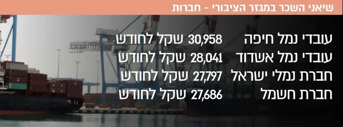 שיאני השכר במגזר הציבורי-חברות
עובדי נמל חיפה 30,958 שקל לחודש
עובדי נמל אשדוד 28,041 שקל לחודש
חברת נמלי ישראל 27,797 שקל לחודש
חברת חשמל 27,686 שקל לחודש (עיבוד תמונה) שיאני השכר במגזר הציבורי-חברות
עובדי נמל חיפה 30,958 שקל לחודש
עובדי נמל אשדוד 28,041 שקל לחודש
חברת נמלי ישראל 27,797 שקל לחודש
חברת חשמל 27,686 שקל לחודש (עיבוד תמונה)