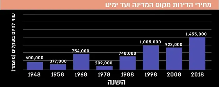 מחירי הדירות מקום המדינה ועד ימינו (עיבוד תמונה) מחירי הדירות מקום המדינה ועד ימינו (עיבוד תמונה)