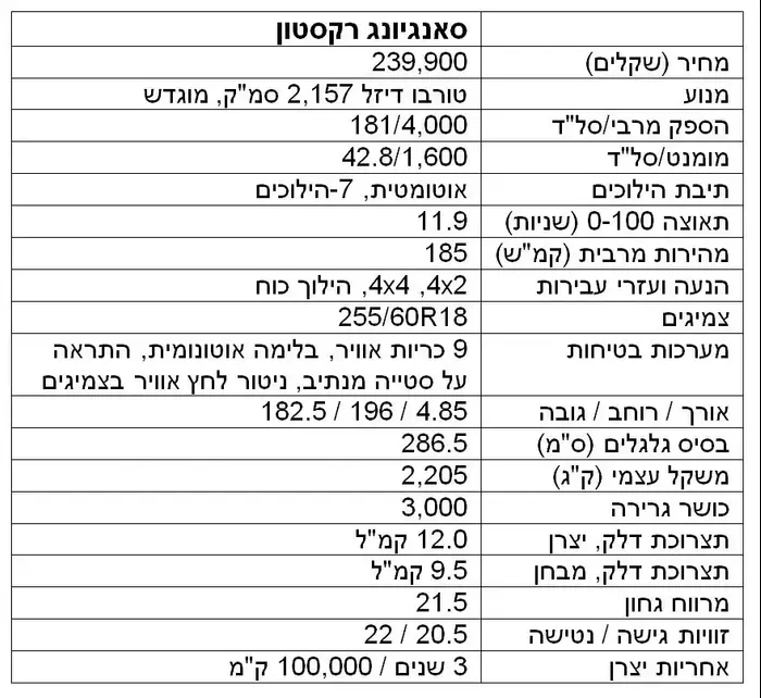 טבלת נתונים סאנגיונג רקסטון במבחן דרכים 2018 (ניר בן טובים , רמי גלבוע) טבלת נתונים סאנגיונג רקסטון במבחן דרכים 2018 (ניר בן טובים , רמי גלבוע)