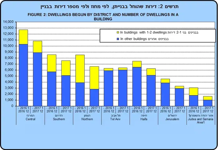 דירות שהוחל בבנייתן לפי מספר דירות בבניין ומחוז (יח"צ , הלשכה המרכזית לסטטיסטיקה) דירות שהוחל בבנייתן לפי מספר דירות בבניין ומחוז (יח"צ , הלשכה המרכזית לסטטיסטיקה)